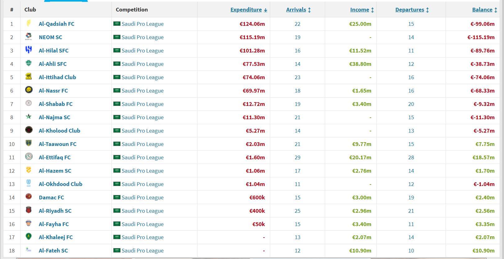 开云体育官网-沙特联赛夏窗投入榜：胡拜尔库迪西亚等3队投入过亿欧元