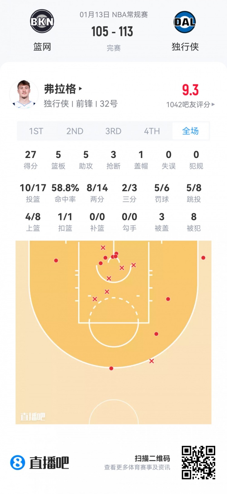 开云APP-【菜鸟】弗拉格27分5板5助3断1帽 克尼佩尔18分无三分 VJ15分8助