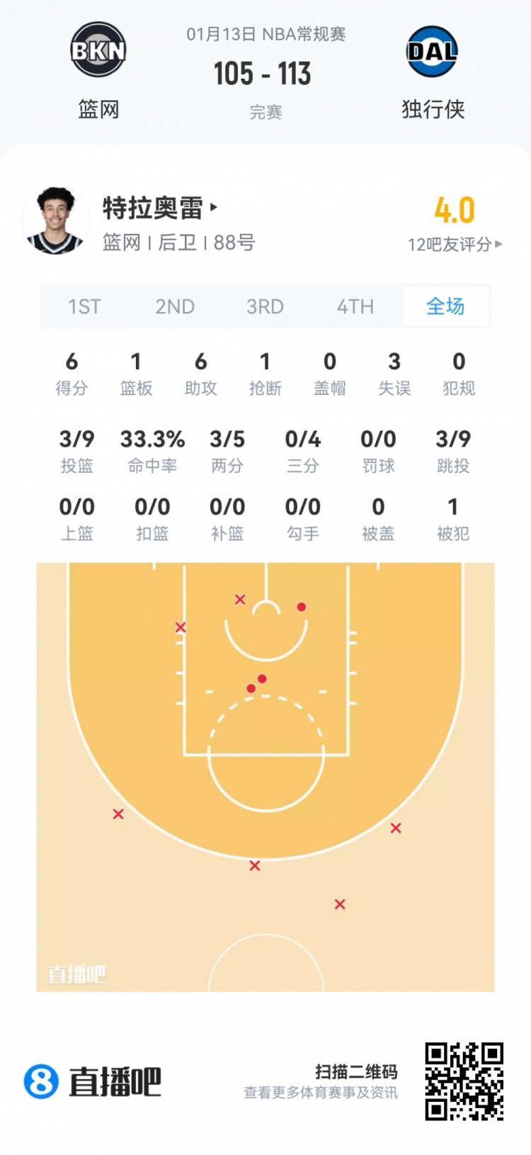 开云APP-【菜鸟】弗拉格27分5板5助3断1帽 克尼佩尔18分无三分 VJ15分8助