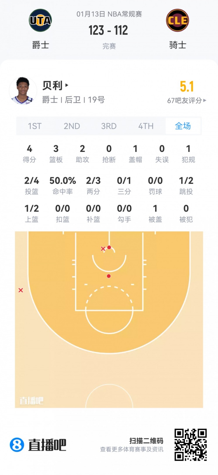 开云APP-【菜鸟】弗拉格27分5板5助3断1帽 克尼佩尔18分无三分 VJ15分8助