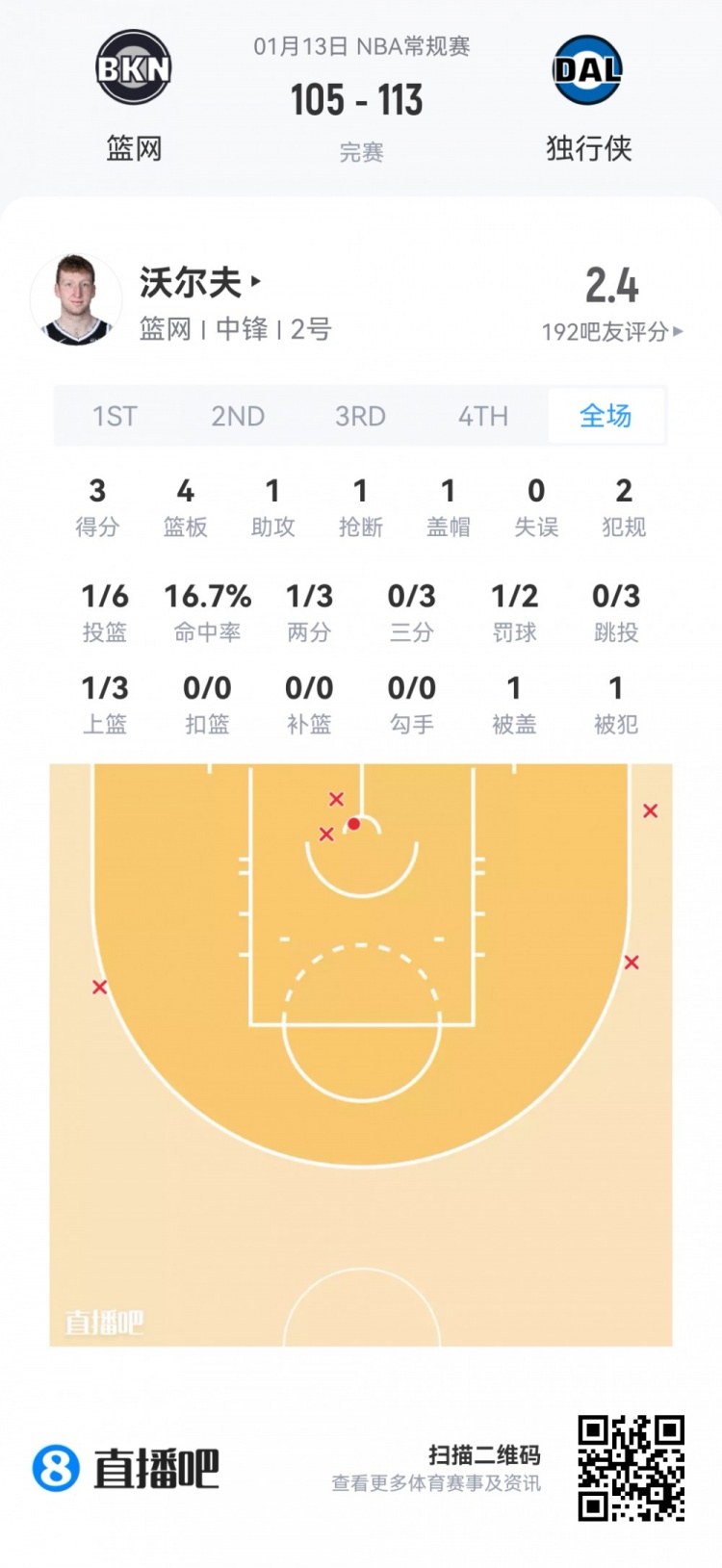 开云APP-【菜鸟】弗拉格27分5板5助3断1帽 克尼佩尔18分无三分 VJ15分8助