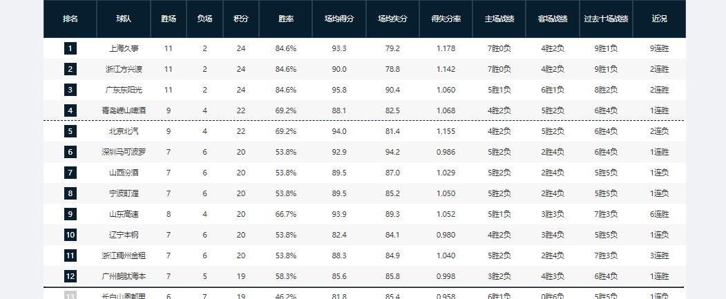 开云-9连胜！谁能终结上海男篮连胜步伐？未来8天，有4场恶仗等着他们