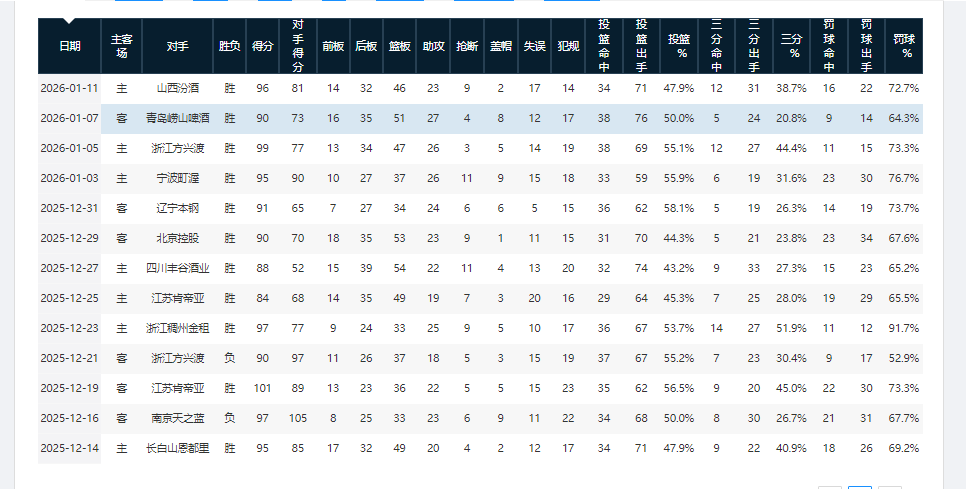 开云-9连胜！谁能终结上海男篮连胜步伐？未来8天，有4场恶仗等着他们