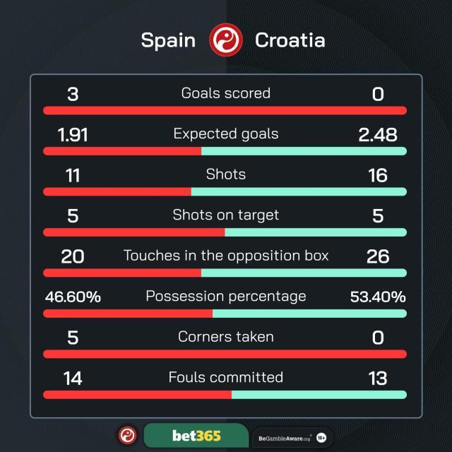 1718477034960011678.jpg 【数说】西班牙控球136连胜止步,亚马尔创幼齿纪录