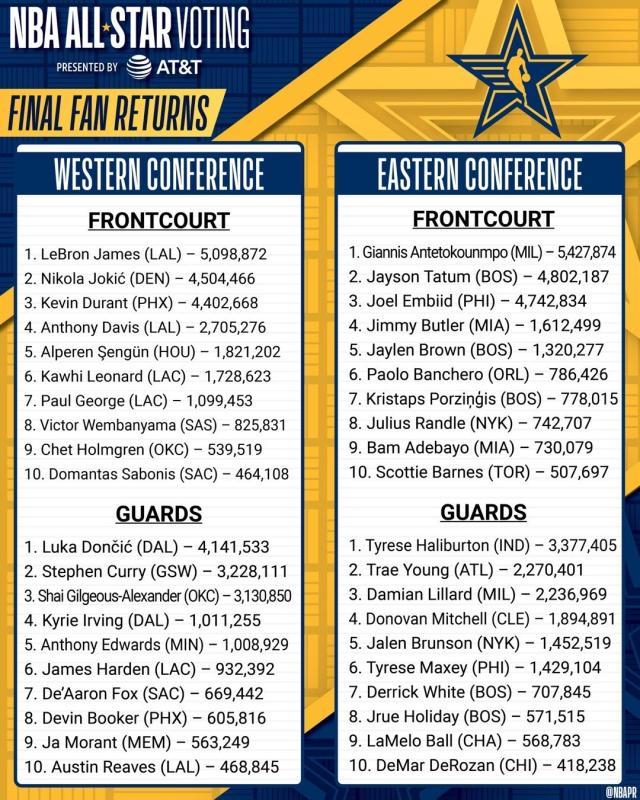 1706234954197032663.jpg 开云-NBA全明星首发:字母力压詹姆斯当选票王 库里落选