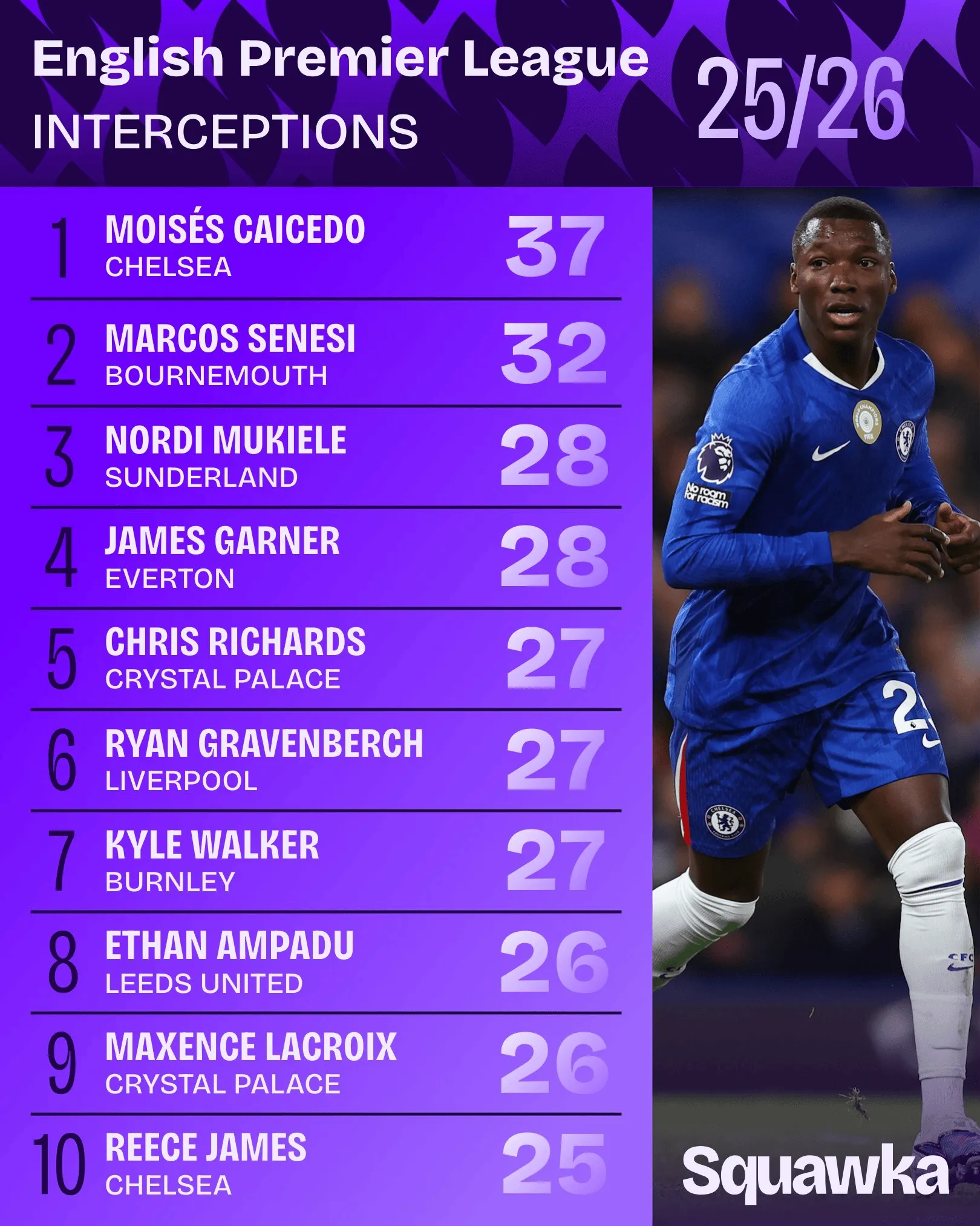 英超拦截榜：凯塞多居首，沃克/詹姆斯/赫拉芬贝赫在列