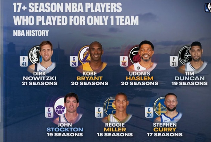 开云APP-忠诚！一人一城17+赛季名单：司机&amp;科比&amp;邓肯领衔 现役仅库里