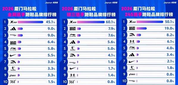 开云-2026 厦马鸣枪:特步十八载相伴,领跑专业与可持续新征程