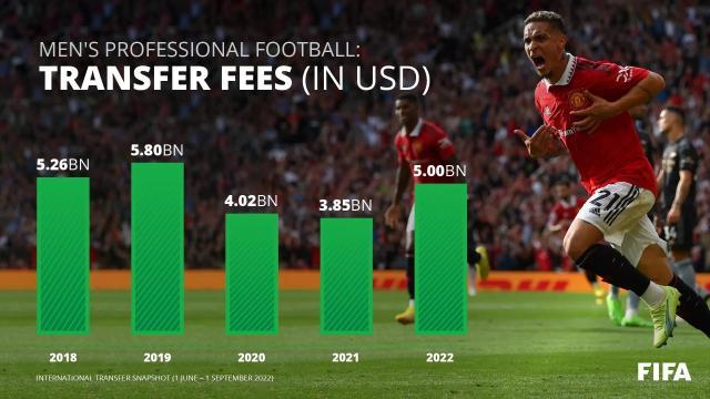 1662695528288007701.jpg 开云体育官网-FIFA夏窗简报:转会市场明显回暖 经纪人吸血加重