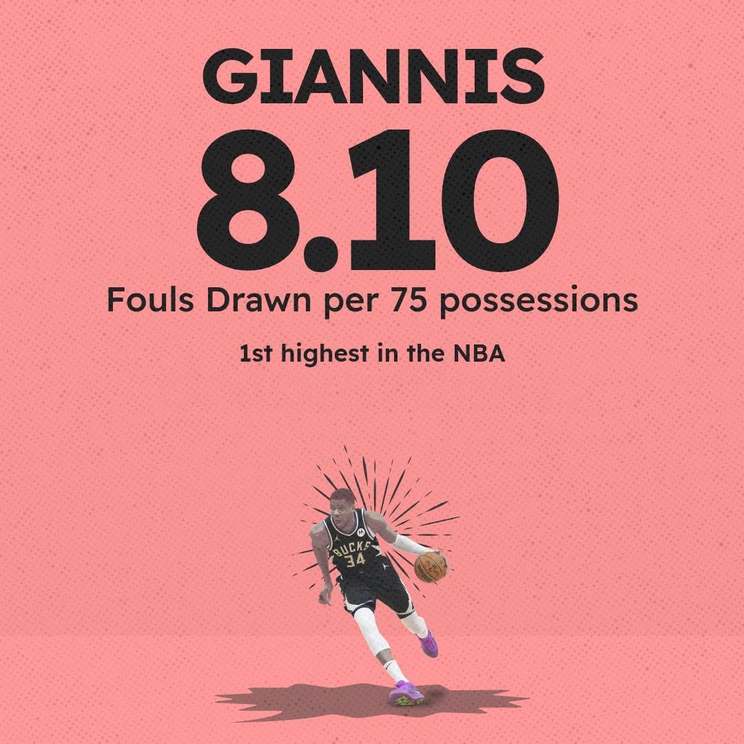 NBA上赛季场均造犯规排名：字母第1亚历山大第3，约基奇、杜兰特在列