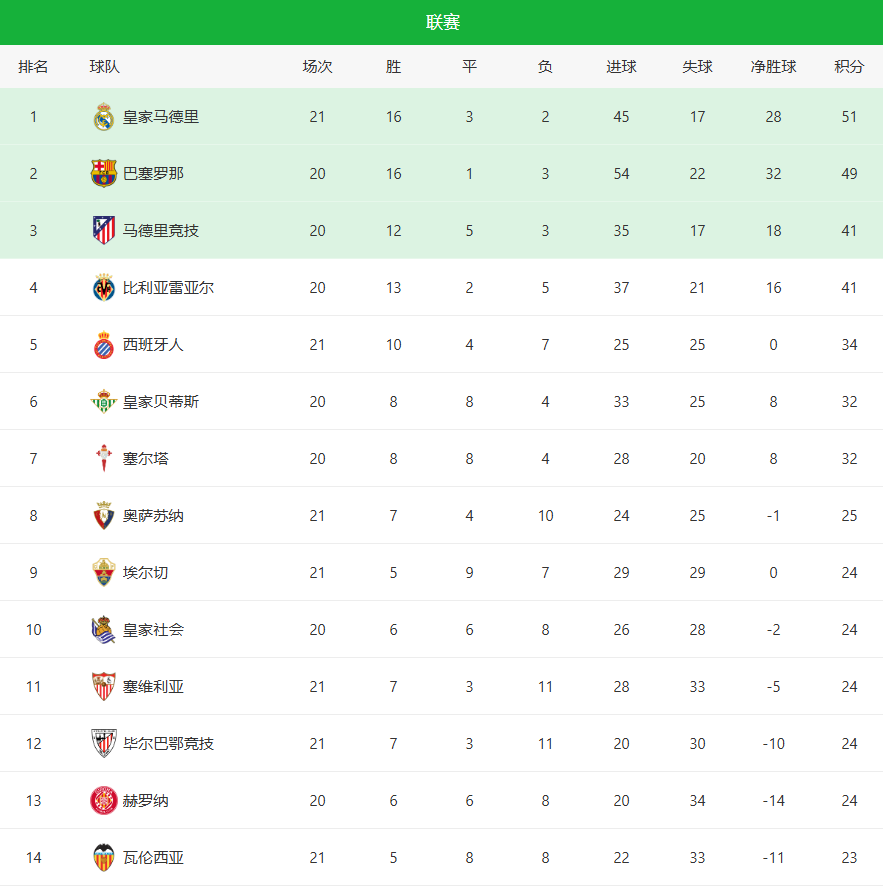 豪门悲喜夜！皇马2-0登顶，姆巴佩双响！利物浦2-3掉队，曼城2-0