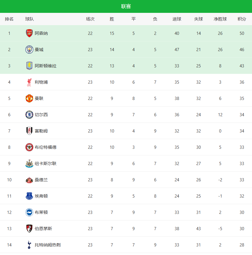 豪门悲喜夜！皇马2-0登顶，姆巴佩双响！利物浦2-3掉队，曼城2-0