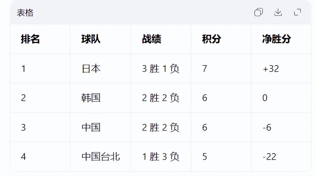 开云-男篮两场大逆转3天，2好消息1坏消息传来！排名落后韩国原因揭晓