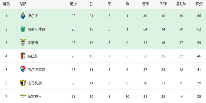 kaiyun-2-2！穆帅错失良机：本菲卡绝平+差榜首7分，3战强队0胜争冠无望|波尔图|何塞·穆里尼奥|葡萄牙体育|葡萄牙|葡超_新浪体育_新浪新闻