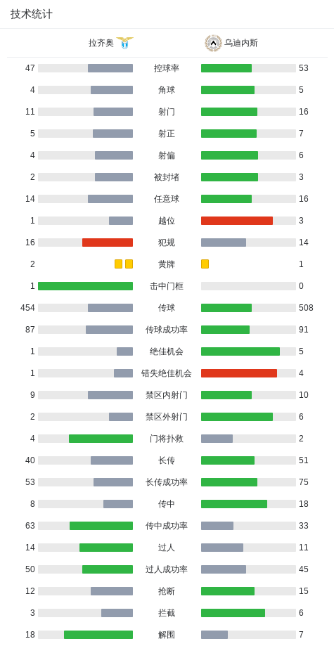 拉齐奥3-3乌迪内斯，埃希兹布先拔头筹，丹尼尔-马尔蒂尼扳平